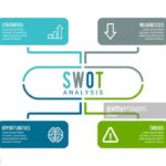 Le SWOT, cet outil indispensable pour analyser la santé de votre entreprise.